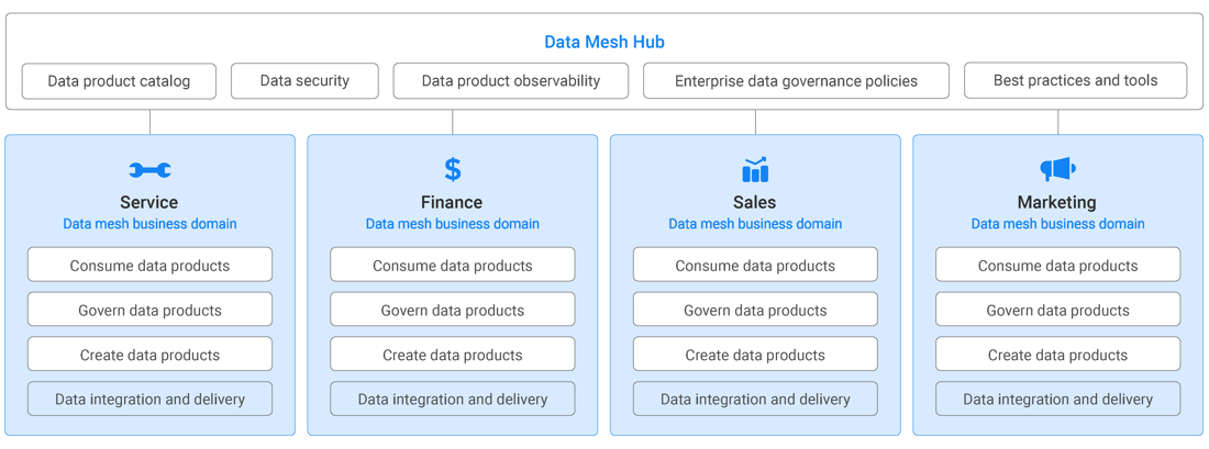 Data mesh architecture - distributed data management Data mesh architecture - distributed data management