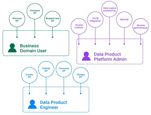Data mesh architecture: Self-serve data platform Data mesh architecture: Self-serve data platform