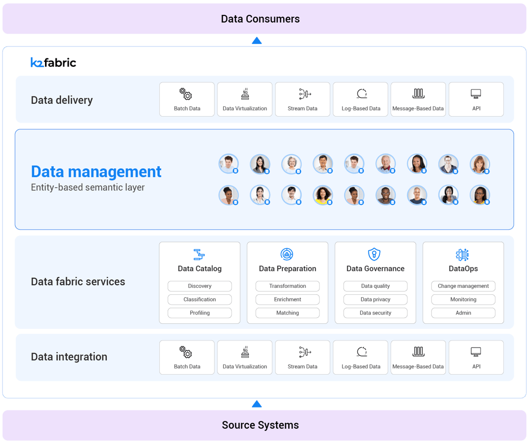 Data fabric architecture Data fabric architecture